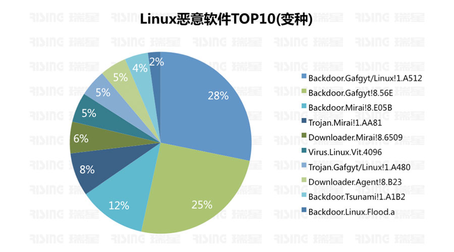 谁说Linux没有病毒？