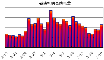 病毒感染量